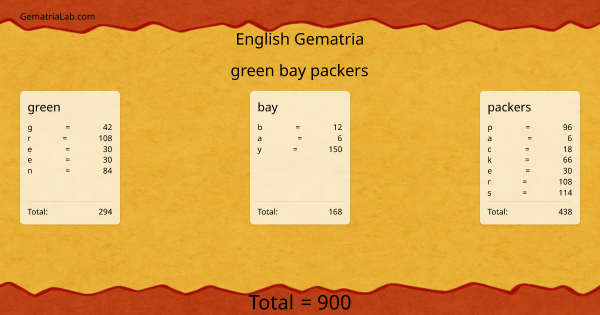 green bay packers in english Gematria
